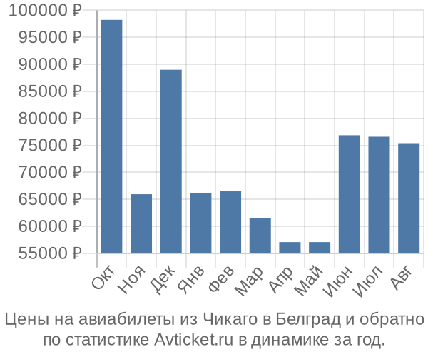 Авиабилеты из Чикаго в Белград цены