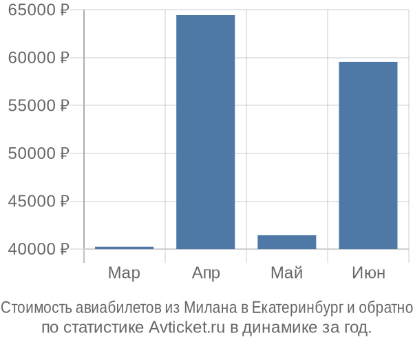 Стоимость авиабилетов из Милана в Екатеринбург