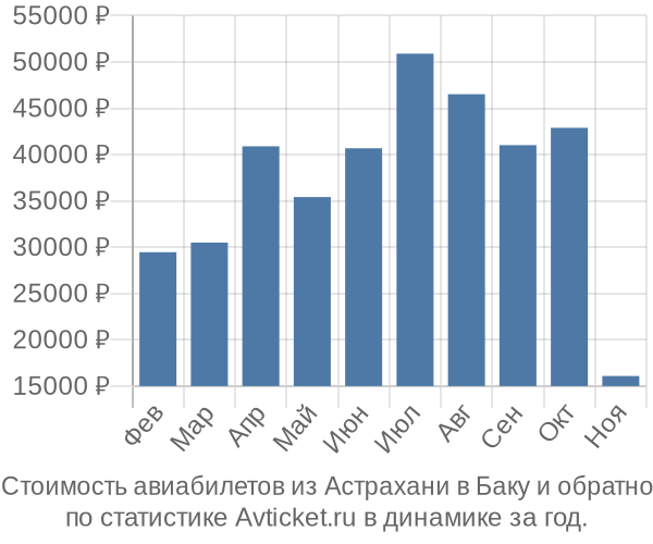 Стоимость авиабилетов из Астрахани в Баку