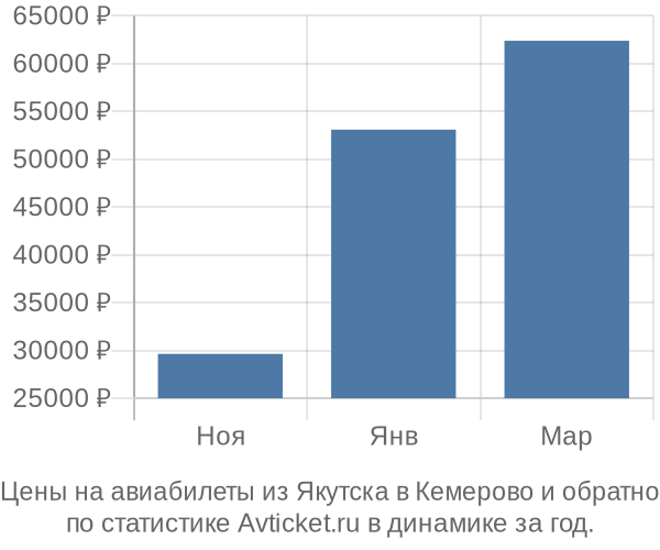 Авиабилеты из Якутска в Кемерово цены