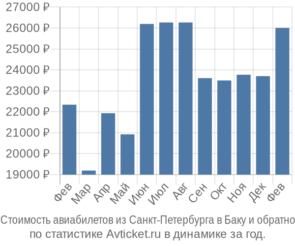 Стоимость авиабилетов из Санкт-Петербурга в Баку