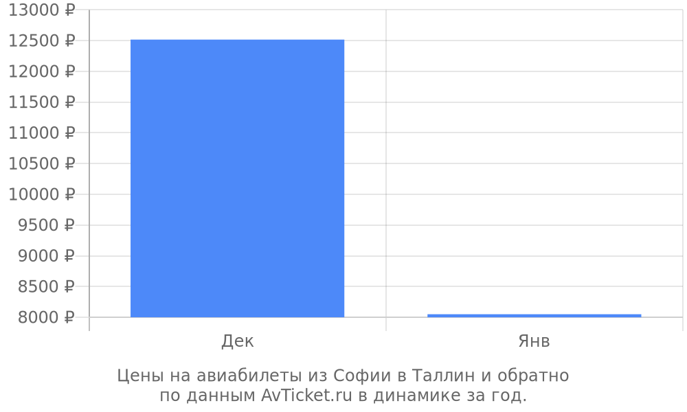 Цены на авиабилеты из Софии в Таллин по месяцам Цены на авиабилеты из Софии в Таллин по месяцам
