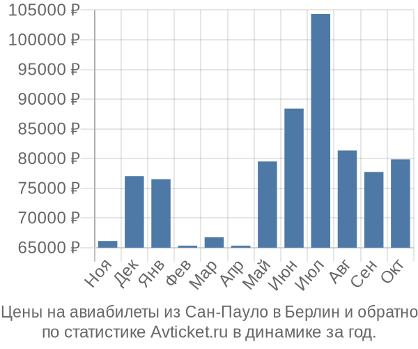 Авиабилеты из Сан-Пауло в Берлин цены