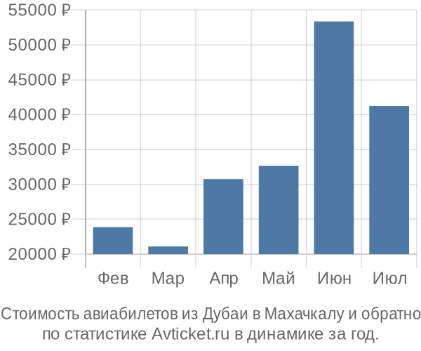 Стоимость авиабилетов из Дубаи в Махачкалу