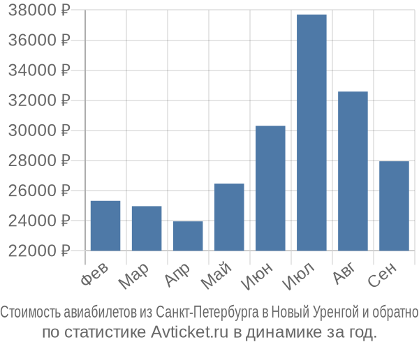 Стоимость авиабилетов из Санкт-Петербурга в Новый Уренгой