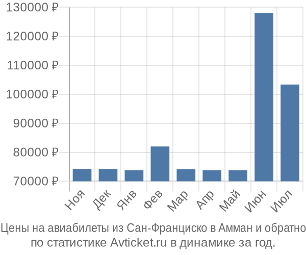 Авиабилеты из Сан-Франциско в Амман цены