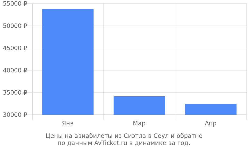Цены на авиабилеты из Сиэтла в Сеул по месяцам Цены на авиабилеты из Сиэтла в Сеул по месяцам