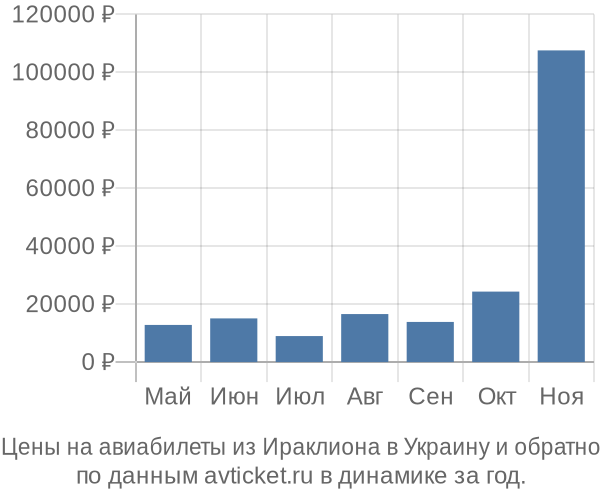 Цены на авиабилеты из Ираклиона в  по месяцам