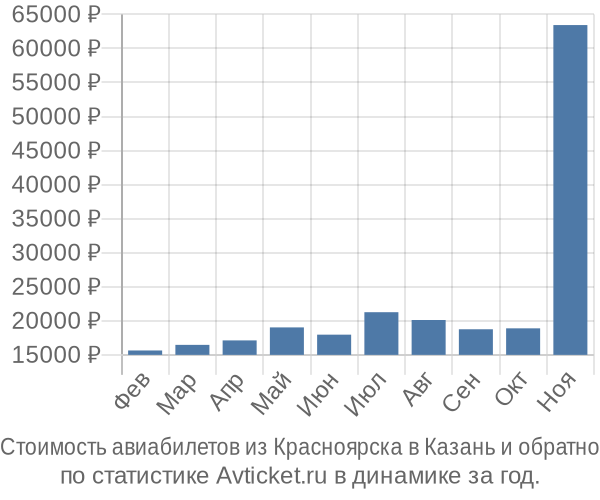 Стоимость авиабилетов из Красноярска в Казань