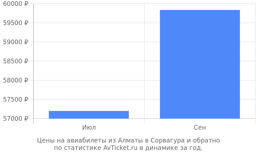 Цены на авиабилеты из Алматы в Сорвагура Цены на авиабилеты из Алматы в Сорвагура