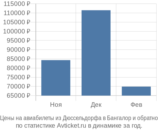 Авиабилеты из Дюссельдорфа в Бангалор цены