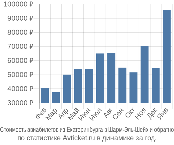 Стоимость авиабилетов из Екатеринбурга в Шарм-Эль-Шейх