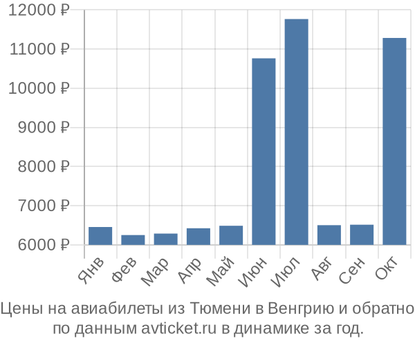 Цены на авиабилеты из Тюмени в  по месяцам