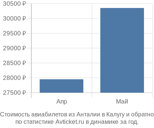 График изменения цен на авиабилеты из Анталии в Калугу Стоимость авиабилетов из Анталии в Калугу