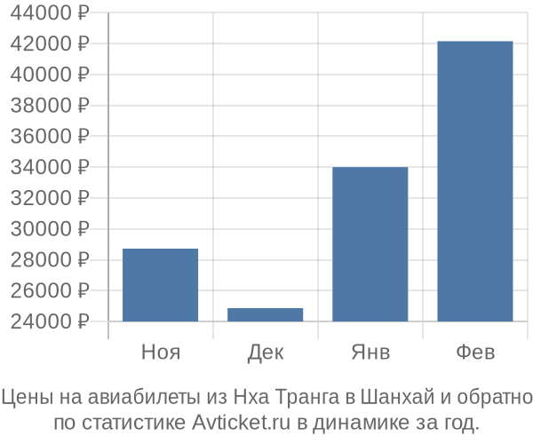 Авиабилеты из Нха Транга в Шанхай цены