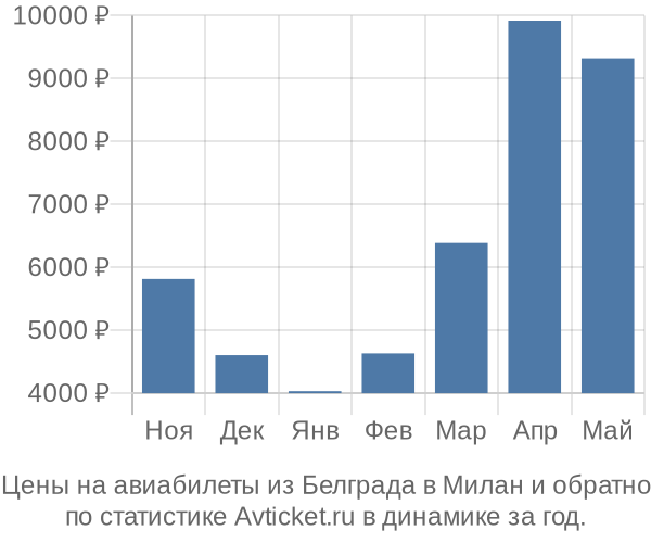 Авиабилеты из Белграда в Милан цены
