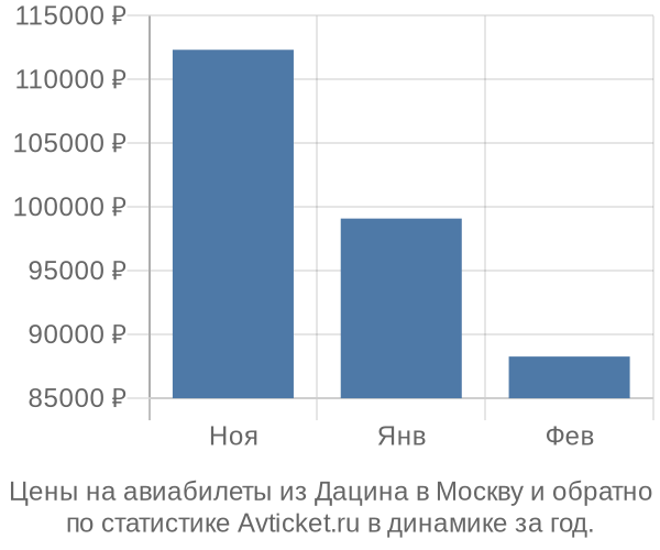 Авиабилеты из Дацина в Москву цены