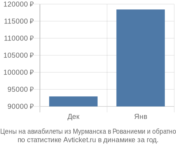 Авиабилеты из Мурманска в Рованиеми цены