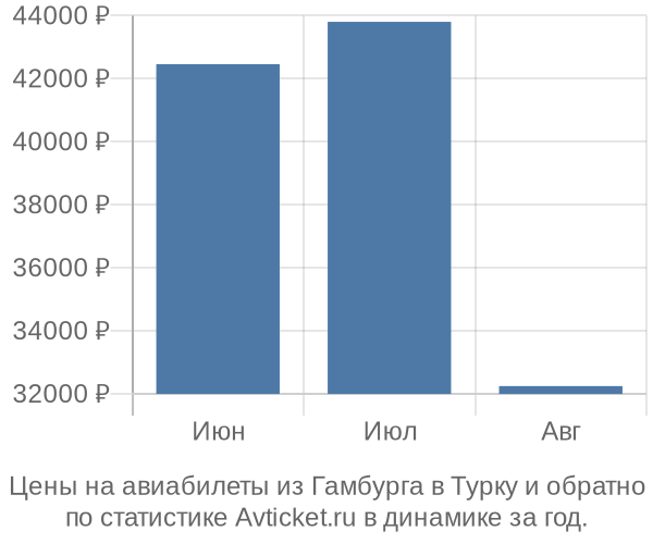 Авиабилеты из Гамбурга в Турку цены