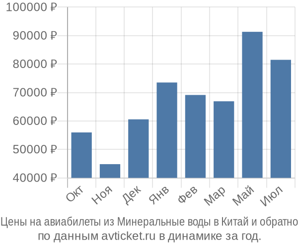 Дешёвые авиабилеты из Якутска от 11 979 рублей, информация о перелётах