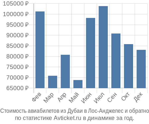 Стоимость авиабилетов из Дубаи в Лос-Анджелес