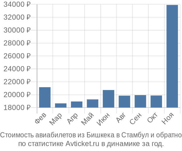 Стоимость авиабилетов из Бишкека в Стамбул