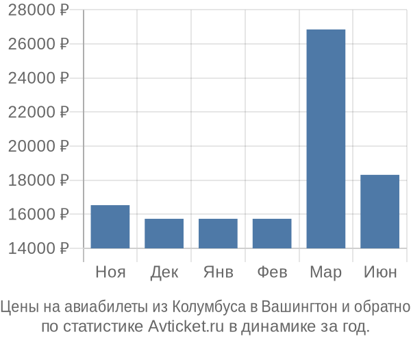 Авиабилеты из Колумбуса в Вашингтон цены