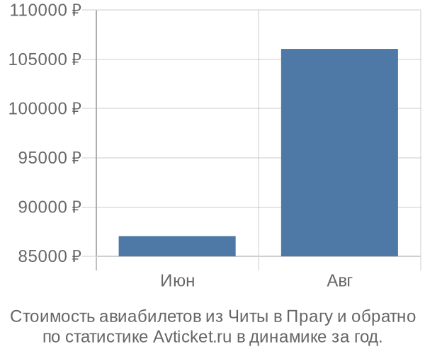 Стоимость авиабилетов из Читы в Прагу