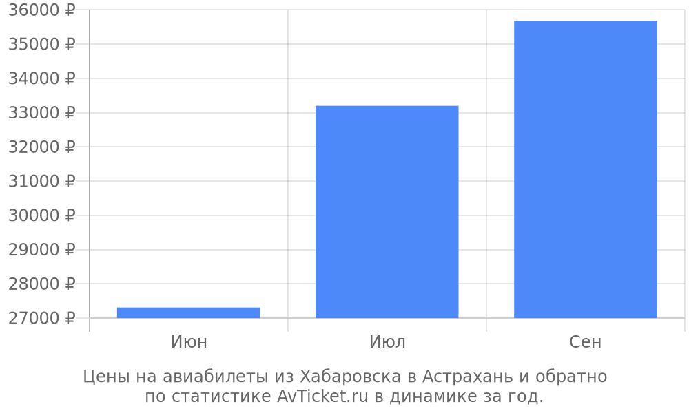 Цены на авиабилеты из Хабаровска в Астрахань Цены на авиабилеты из Хабаровска в Астрахань