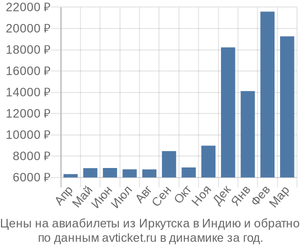 Цены на авиабилеты из Иркутска в  по месяцам