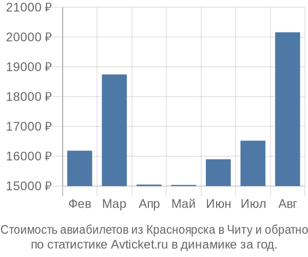 Стоимость авиабилетов из Красноярска в Читу