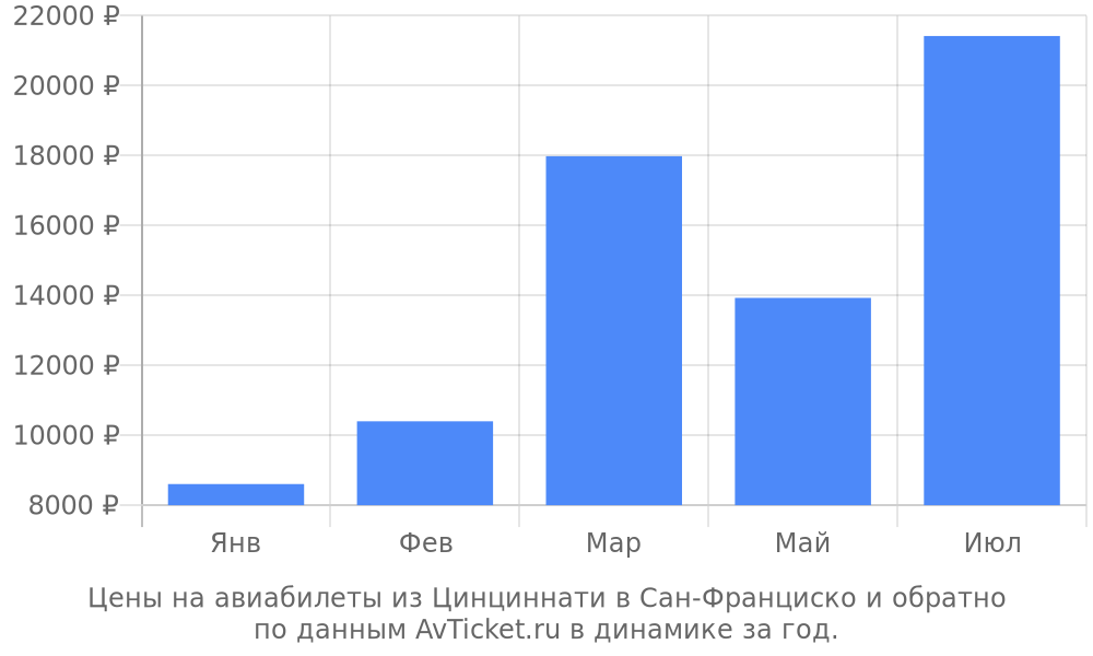 Цены на авиабилеты из Цинциннати в Сан-Франциско по месяцам Цены на авиабилеты из Цинциннати в Сан-Франциско по месяцам