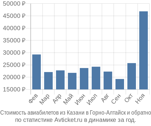 Стоимость авиабилетов из Казани в Горно-Алтайск