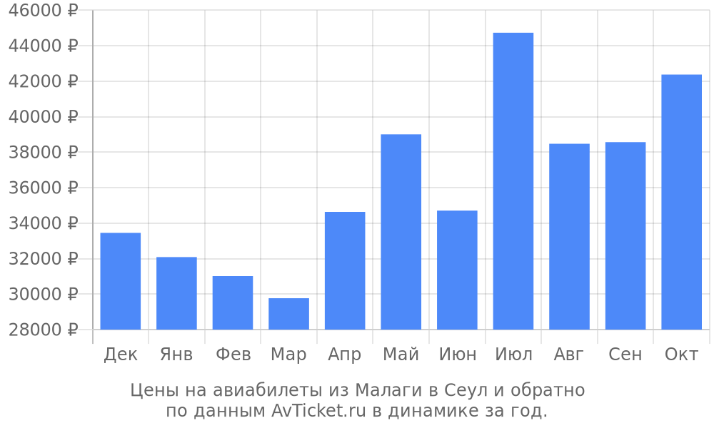 Цены на авиабилеты из Малаги в Сеул по месяцам Цены на авиабилеты из Малаги в Сеул по месяцам