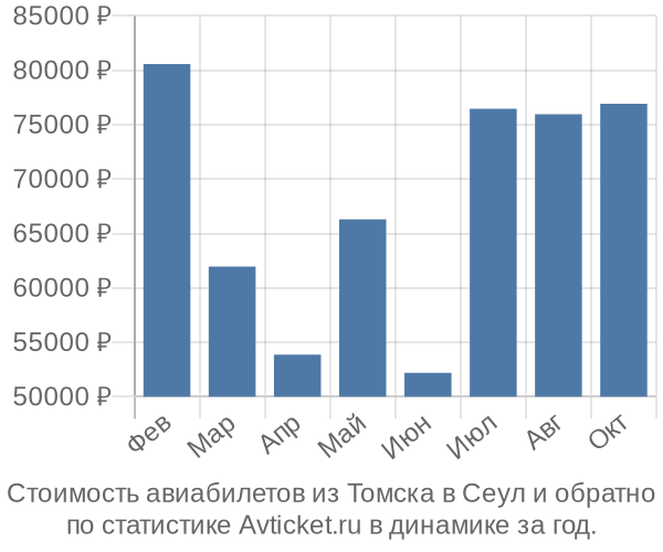 График изменения цен на авиабилеты из Томска в Сеул Стоимость авиабилетов из Томска в Сеул