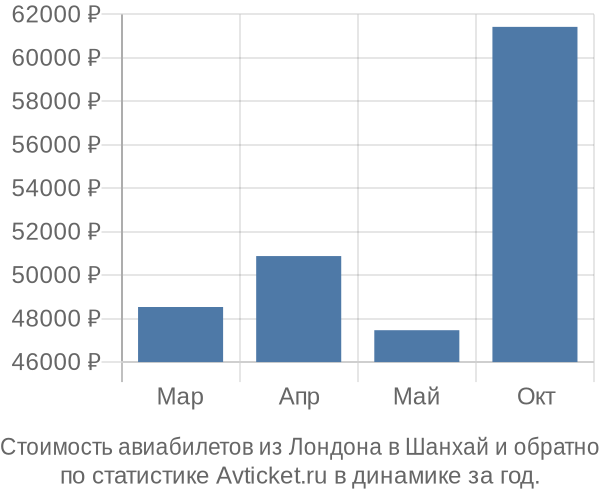 Стоимость авиабилетов из Лондона в Шанхай