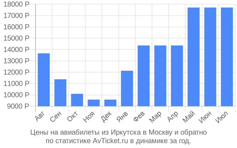 Цены на авиабилеты из Иркутска в Москву Цены на авиабилеты из Иркутска в Москву