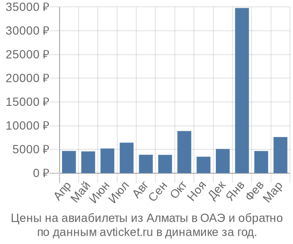 Цены на авиабилеты из Алматы в  по месяцам