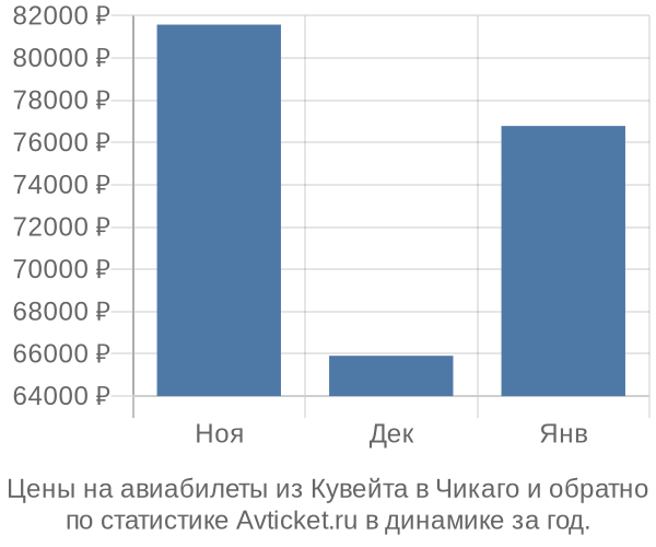 Авиабилеты из Кувейта в Чикаго цены