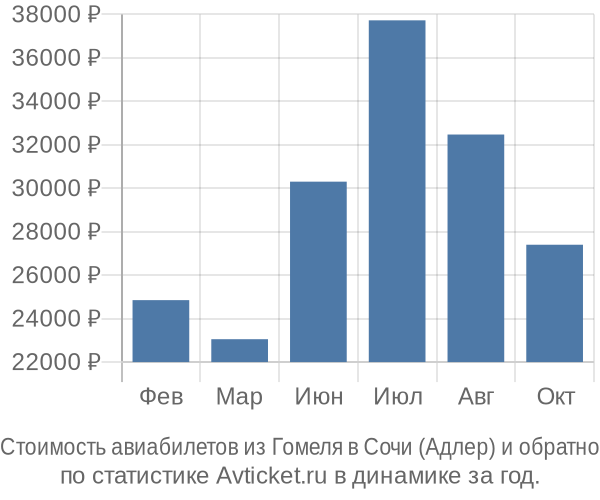 График изменения цен на авиабилеты из Гомеля в Сочи (Адлер) Стоимость авиабилетов из Гомеля в Сочи (Адлер)