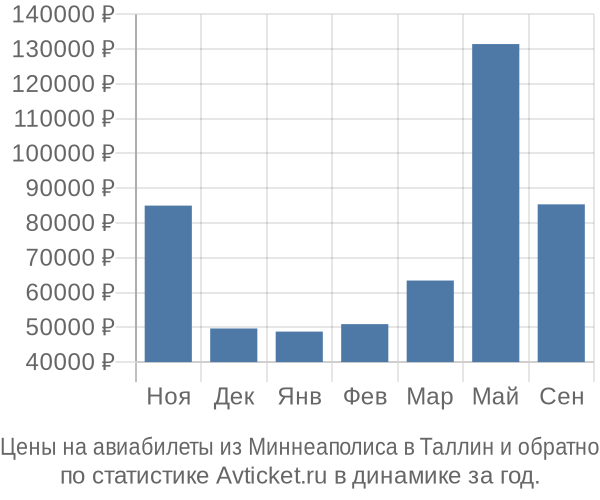 Авиабилеты из Миннеаполиса в Таллин цены