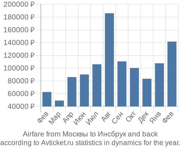 Airfare from Москвы to Инсбрук prices