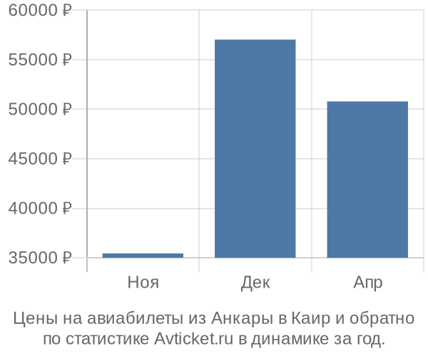 Авиабилеты из Анкары в Каир цены