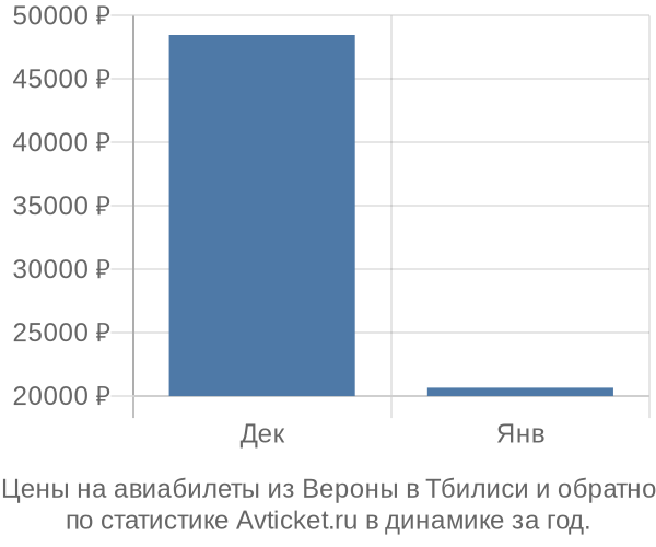 Авиабилеты из Вероны в Тбилиси цены