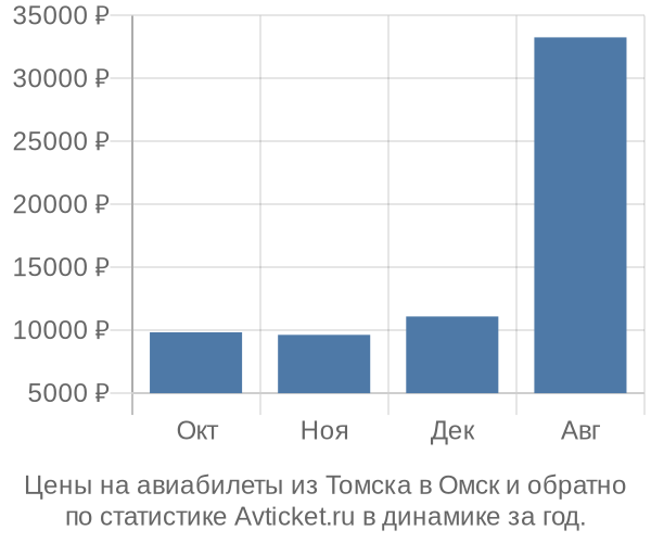 Авиабилеты из Томска в Омск цены