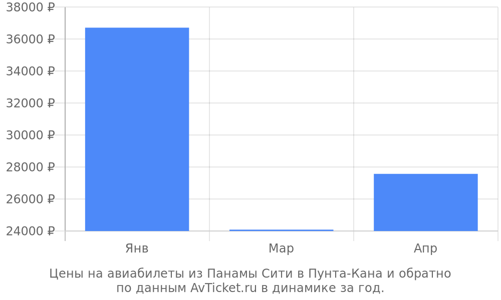 Цены на авиабилеты из Панамы Сити в Пунта-Кана по месяцам Цены на авиабилеты из Панамы Сити в Пунта-Кана по месяцам