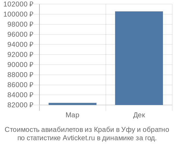 Стоимость авиабилетов из Краби в Уфу