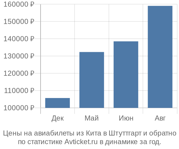 Авиабилеты из Кита в Штуттгарт цены