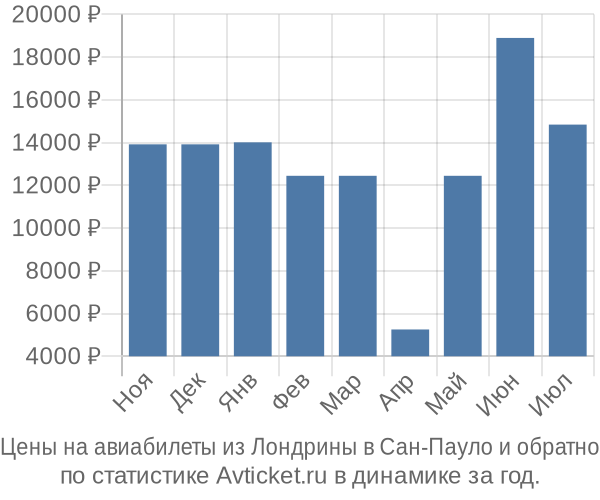 Авиабилеты из Лондрины в Сан-Пауло цены