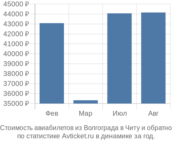 Стоимость авиабилетов из Волгограда в Читу